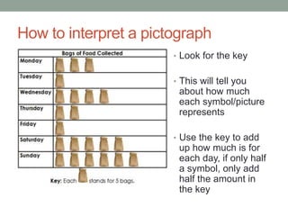 How to interpret a pictograph 
• Look for the key 
• This will tell you 
about how much 
each symbol/picture 
represents 
• Use the key to add 
up how much is for 
each day, if only half 
a symbol, only add 
half the amount in 
the key 
 
