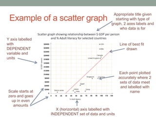 Example of a scatter graph 
Scatter graph showing relationship between $ GDP per person 
and Y axis labelled % Adult literacy for selected countries 
with 
DEPENDENT 
variable and 
units 
Scale starts at 
zero and goes 
up in even 
amounts 
Appropriate title given 
starting with type of 
graph, 2 axes labels and 
who data is for 
X (horizontal) axis labelled with 
INDEPENDENT set of data and units 
Line of best fit 
drawn 
Each point plotted 
accurately where 2 
sets of data meet 
and labelled with 
name 
 