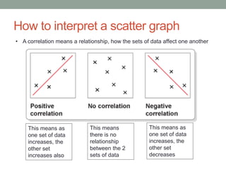 How to interpret a scatter graph 
• A correlation means a relationship, how the sets of data affect one another 
This means as 
one set of data 
increases, the 
other set 
increases also 
This means 
there is no 
relationship 
between the 2 
sets of data 
This means as 
one set of data 
increases, the 
other set 
decreases 
 