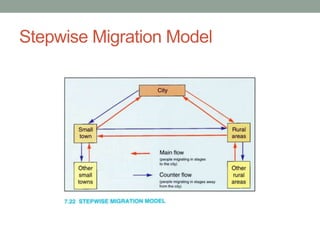 Stepwise Migration Model 
 