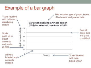 Example of a bar graph 
1.2 
1 
0.8 
0.6 
0.4 
0.2 
0 
Bar graph showing GNP per person 
(US$) for selected countries in 2001 
Country 
GNP per person ($US) 
Y axis labelled 
with units and 
data being 
shown 
Scale 
goes up in 
equal 
amounts 
and starts 
at zero 
Title includes type of graph, labels 
of both axes and year of data 
Bars all 
equal size 
and gaps 
consistent 
All bars 
labelled and 
correctly 
shaded 
X axis labelled 
with data 
being shown 
 