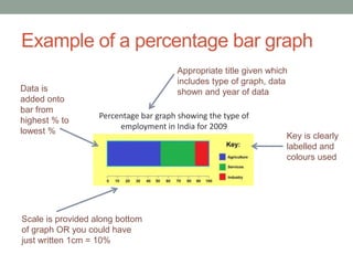 Example of a percentage bar graph 
Appropriate title given which 
includes type of graph, data 
shown and year of data 
Percentage bar graph showing the type of 
employment in India for 2009 
Key is clearly 
labelled and 
colours used 
Data is 
added onto 
bar from 
highest % to 
lowest % 
Scale is provided along bottom 
of graph OR you could have 
just written 1cm = 10% 
 