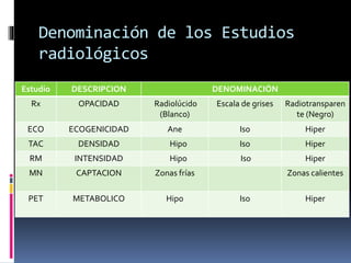 Denominación de los Estudios 
radiológicos 
Estudio DESCRIPCION DENOMINACIÓN 
Rx OPACIDAD Radiolúcido 
(Blanco) 
Escala de grises Radiotransparen 
te (Negro) 
ECO ECOGENICIDAD Ane Iso Hiper 
TAC DENSIDAD Hipo Iso Hiper 
RM INTENSIDAD Hipo Iso Hiper 
MN CAPTACION Zonas frías Zonas calientes 
PET METABOLICO Hipo Iso Hiper 

