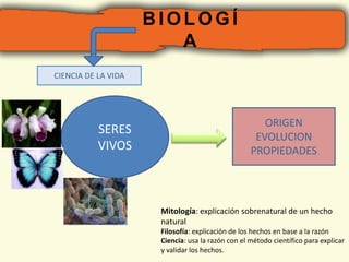 CIENCIA DE LA VIDA 
SERES 
VIVOS 
ORIGEN 
EVOLUCION 
PROPIEDADES 
BIOLOGÍ 
A 
Mitología: explicación sobrenatural de un hecho 
natural 
Filosofía: explicación de los hechos en base a la razón 
Ciencia: usa la razón con el método científico para explicar 
y validar los hechos. 
 