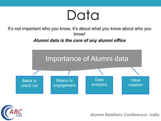 It’s not important who you know, it’s about what you know about who you 
Importance of Alumni data 
Alumni Relations Conference- India 
Data 
know! 
Alumni data is the core of any alumni office 
Basis to 
reach out 
Means to 
engagement 
Data 
analytics 
Value 
creation 
Data 
 