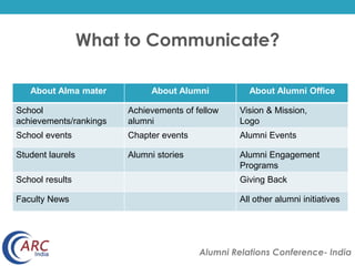 What to Communicate? 
About Alma mater About Alumni About Alumni Office 
Alumni Relations Conference- India 
School 
achievements/rankings 
Achievements of fellow 
alumni 
Vision & Mission, 
Logo 
School events Chapter events Alumni Events 
Student laurels Alumni stories Alumni Engagement 
Programs 
School results Giving Back 
Faculty News All other alumni initiatives 
 