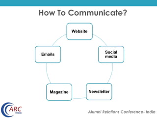 How To Communicate? 
Alumni Relations Conference- India 
Website 
Social 
media 
Emails 
Magazine Newsletter 
 