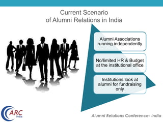 Current Scenario 
of Alumni Relations in India 
Alumni Associations 
running independently 
No/limited HR & Budget 
at the institutional office 
Institutions look at 
alumni for fundraising 
only 
Alumni Relations Conference- India 
 