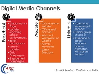Digital Media Channels 
Alumni Relations Conference- India 
Facebook 
•Official Alumni 
Page 
•Updates 
regarding 
School 
achievements 
•Batch 
photographs 
• School 
updates 
• Data 
Campaigns 
• Engagement 
Campaigns 
Website 
• Official alumni 
website 
•Official mail 
account 
•Album of 
yesteryears on 
website 
•Alumni 
Newsletter 
•Batch 
Directory 
LinkedIn 
• Professional 
networking & 
connect 
•Official group 
of School 
•Assistance in 
career 
services & 
industry 
interaction 
with current 
students 
 