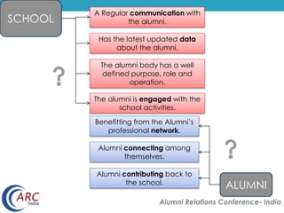 Alumni Relations Conference- India 
SCHOOL 
A Regular communication with 
the alumni. 
Has the latest updated data 
about the alumni. 
The alumni body has a well 
defined purpose, role and 
operation. 
The alumni is engaged with the 
school activities. 
Benefitting from the Alumni’s 
professional network. 
Alumni connecting among 
themselves. 
Alumni contributing back to 
the school. ALUMNI 
 