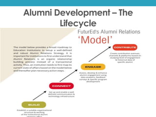 Alumni Development – The 
Lifecycle 
Alumni Relations Conference- India 
 