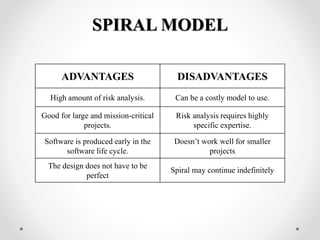 SPIRAL MODEL 
ADVANTAGES DISADVANTAGES 
High amount of risk analysis. Can be a costly model to use. 
Good for large and mission-critical 
projects. 
Risk analysis requires highly 
specific expertise. 
Software is produced early in the 
software life cycle. 
Doesn’t work well for smaller 
projects 
The design does not have to be 
perfect 
Spiral may continue indefinitely 
 