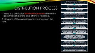 DISTRIBUTION PROCESS 
• There is a particular distribution process that a film 
goes through before and after it is released. 
A diagram of the overall process in shown on the 
side. 
 