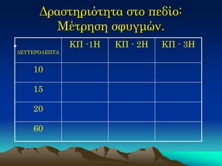 Δραστηριότητα στο πεδίο: Μέτρηση σφυγμών. 
• 
ΔΕΥΤΕΡΟΛΕΠΤΑ 
ΚΠ -1Η 
ΚΠ - 2Η 
ΚΠ - 3Η 
10 
15 
20 
60  