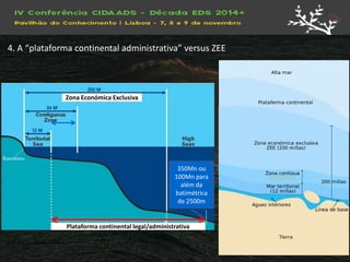 350Mn ou 100Mn para além da batimétrica de 2500m 
Zona Económica Exclusiva 
Plataforma continental legal/administrativa 
4. A “plataforma continental administrativa” versus ZEE  