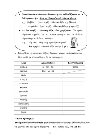 • Δύο σύμφωνα ανάμεσα σε δύο φωνήεντα συλλαβίζονται με το 
δεύτερο φωνήεν όταν αρχίζει απ’ αυτά ελληνική λέξη. 
π.χ. βι-βλί-ο (γιατί αρχίζει ελληνική λέξη π.χ. βλέπω), 
τε-τρά-δι-ο (γιατί αρχίζει ελληνική λέξη π.χ. τραπέζι) 
• Αν δεν αρχίζει ελληνική λέξη τότε χωρίζονται. Το πρώτο 
σύμφωνο πηγαίνει με το πρώτο φωνήεν, και το δεύτερο 
σύμφωνο με το δεύτερο φωνήεν. 
π.χ. πόρ - τα, δάφ – νη (χωρίζονται γιατί 
δεν αρχίζει ελληνική λέξη από ρτ ή φν ) 
• Συλλαβίστε τις παρακάτω λέξεις. Ξέρω ότι μπορεί να δυσκολευτείτε 
λίγο. Αλλά αν προσπαθήσετε θα τα καταφέρετε. 
Λέξη Συλλαβισμός Ελληνική λέξη 
ασπίδα α – σπί - δα σπίτι 
ξαφνικά ξαφ – νι - κά 
ατμός 
στάχτη 
περπατώ 
κάμπια 
φαντασία 
άγκυρα 
καπνός 
παρένθεση 
ψάλτης 
16 
άλμα 
Παιδιά, προσοχή!!! 
Δύο όμοια σύμφωνα πάντοτε χωρίζονται γιατί δεν υπάρχει ελληνική λέξη που 
να ξεκινάει από δύο όμοια σύμφωνα. π.χ. κόκ-κι-νος, θά-λασ-σα 
 