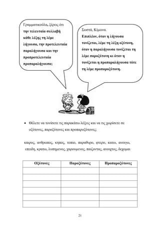 • Θέλετε να τονίσετε τις παρακάτω λέξεις και να τις χωρίσετε σε 
οξύτονες, παροξύτονες και προπαροξύτονες; 
καιρος, ανθρωπος, κηπος, τοπιο, παραθυρο, φτερο, κατω, ανοιγω, 
επειδη, κρατω, λυπημενος, χαρουμενος, παιζοντας, ανοιχτος, δεχομαι 
Οξύτονες Παροξύτονες Προπαροξύτονες 
21 
Γραμματικούλα, ξέρεις ότι 
την τελευταία συλλαβή 
κάθε λέξης τη λέμε 
λήγουσα, την προτελευταία 
παραλήγουσα και την 
προπροτελευταία 
προπαραλήγουσα; 
Σωστά, Κίμωνα. 
Επιπλέον, όταν η λήγουσα 
τονίζεται, λέμε τη λέξη οξύτονη, 
όταν η παραλήγουσα τονίζεται τη 
λέμε παροξύτονη κι όταν η 
τονίζεται η προπαραλήγουσα τότε 
τη λέμε προπαροξύτονη. 
 