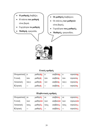Ενικός αριθμός 
Ονομαστική ο μαθητής ο επιβάτης ο νησιώτης 
Γενική του μαθητή του επιβάτη του νησιώτη 
Αιτιατική το(ν) μαθητή τον επιβάτη το(ν) νησιώτη 
Κλητική -- μαθητή -- επιβάτη -- νησιώτη 
Πληθυντικός αριθμός 
Ονομαστική οι μαθητές οι επιβάτες οι νησιώτες 
Γενική των μαθητών των επιβατών των νησιωτών 
Αιτιατική τους μαθητές τους επιβάτες τους νησιώτες 
Κλητική -- μαθητές -- επιβάτες -- νησιώτες 
39 
• Ο μαθητής διαβάζει. 
• Η τσάντα του μαθητή 
είναι βαριά. 
• Γαργάλησα το μαθητή. 
• Μαθητή, τραγούδα. 
• Οι μαθητές διαβάζουν. 
• Οι τσάντες των μαθητών 
είναι βαριές. 
• Γαργάλησα τους μαθητές. 
• Μαθητές, τραγουδάτε. 
 