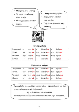Ενικός αριθμός 
Ονομαστική ο κυνηγός ο δάσκαλος ο δρόμος 
Γενική του κυνηγού του δασκάλου του δρόμου 
Αιτιατική το(ν) κυνηγό το(ν) δάσκαλο το(ν) δρόμο 
Κλητική -- κυνηγέ -- δάσκαλε -- δρόμε 
Πληθυντικός αριθμός 
Ονομαστική οι κυνηγοί οι δάσκαλοι οι δρόμοι 
Γενική των κυνηγών των δασκάλων των δρόμων 
Αιτιατική τους κυνηγούς τους δασκάλους τους δρόμους 
Κλητική -- κυνηγοί -- δάσκαλοι -- δρόμοι 
42 
• Ο κάμπος είναι μεγάλος. 
• Τα χωριά του κάμπου 
είναι μεγάλα. 
• Οι γεωργοί οργώνουν τον 
κάμπο. 
• Οι κάμποι είναι μεγάλοι. 
• Τα χωριά των κάμπων 
είναι μεγάλα. 
• Οι γεωργοί οργώνουν τους 
κάμπους. 
Προσοχή: Τα προπαροξύτονα αρσενικά σε – ος κατεβάζουν τον τόνο 
στη γενική και αιτιατική πληθυντικού. 
π.χ. ο άνθρωπος– του ανθρώπου 
Δεν κατεβάζουν τον τόνο τα σύνθετα και πολυσύλλαβα ουσιαστικά. 
 