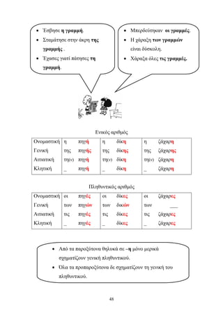 Ενικός αριθμός 
Ονομαστική η πηγή η δίκη η ζάχαρη 
Γενική της πηγής της δίκης της ζάχαρης 
Αιτιατική τη(ν) πηγή τη(ν) δίκη τη(ν) ζάχαρη 
Κλητική _ πηγή _ δίκη _ ζάχαρη 
Πληθυντικός αριθμός 
Ονομαστική οι πηγές οι δίκες οι ζάχαρες 
Γενική των πηγών των δικών των ___ 
Αιτιατική τις πηγές τις δίκες τις ζάχαρες 
Κλητική _ πηγές _ δίκες _ ζάχαρες 
48 
• Έσβησε η γραμμή. 
• Σταμάτησε στην άκρη της 
γραμμής . 
• Έχασες γιατί πάτησες τη 
γραμμή. 
• Μπερδεύτηκαν οι γραμμές. 
• Η χάραξη των γραμμών 
είναι δύσκολη. 
• Χάραξα όλες τις γραμμές. 
• Από τα παροξύτονα θηλυκά σε –η μόνο μερικά 
σχηματίζουν γενική πληθυντικού. 
• Όλα τα προπαροξύτονα δε σχηματίζουν τη γενική του 
πληθυντικού. 
 