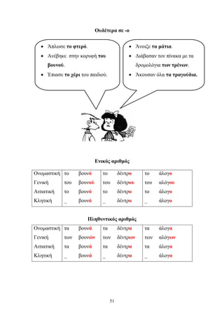 Ουδέτερα σε -ο 
Ενικός αριθμός 
Ονομαστική το βουνό το δέντρο το άλογο 
Γενική του βουνού του δέντρου του αλόγου 
Αιτιατική το βουνό το δέντρο το άλογο 
Κλητική _ βουνό _ δέντρο _ άλογο 
Πληθυντικός αριθμός 
Ονομαστική τα βουνά τα δέντρα τα άλογα 
Γενική των βουνών των δέντρων των αλόγων 
Αιτιατική τα βουνά τα δέντρα τα άλογα 
Κλητική _ βουνά _ δέντρα _ άλογα 
51 
• Άπλωσε το φτερό. 
• Ανέβηκε στην κορυφή του 
βουνού. 
• Έπιασε το χέρι του παιδιού. 
• Άνοιξε τα μάτια. 
• Διάβασαν τον πίνακα με τα 
δρομολόγια των τρένων. 
• Άκουσαν όλα τα τραγούδια. 
 