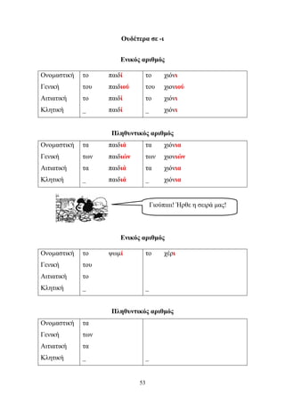 Ουδέτερα σε -ι 
Ενικός αριθμός 
Ονομαστική το παιδί το χιόνι 
Γενική του παιδιού του χιονιού 
Αιτιατική το παιδί το χιόνι 
Κλητική _ παιδί _ χιόνι 
Πληθυντικός αριθμός 
Ονομαστική τα παιδιά τα χιόνια 
Γενική των παιδιών των χιονιών 
Αιτιατική τα παιδιά τα χιόνια 
Κλητική _ παιδιά _ χιόνια 
Ενικός αριθμός 
Ονομαστική το ψωμί το χέρι 
Γενική του 
Αιτιατική το 
Κλητική _ _ 
Πληθυντικός αριθμός 
Ονομαστική τα 
Γενική των 
Αιτιατική τα 
Κλητική _ _ 
53 
Γιούπιιιι! Ήρθε η σειρά μας! 
 