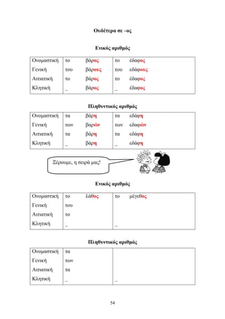 Ουδέτερα σε –ος 
Ενικός αριθμός 
Ονομαστική το βάρος το έδαφος 
Γενική του βάρους του εδάφους 
Αιτιατική το βάρος το έδαφος 
Κλητική _ βάρος _ έδαφος 
Πληθυντικός αριθμός 
Ονομαστική τα βάρη τα εδάφη 
Γενική των βαρών των εδαφών 
Αιτιατική τα βάρη τα εδάφη 
Κλητική _ βάρη _ εδάφη 
Ενικός αριθμός 
Ονομαστική το λάθος το μέγεθος 
Γενική του 
Αιτιατική το 
Κλητική _ _ 
Πληθυντικός αριθμός 
Ονομαστική τα 
Γενική των 
Αιτιατική τα 
Κλητική _ _ 
54 
Ξέρουμε, η σειρά μας! 
 