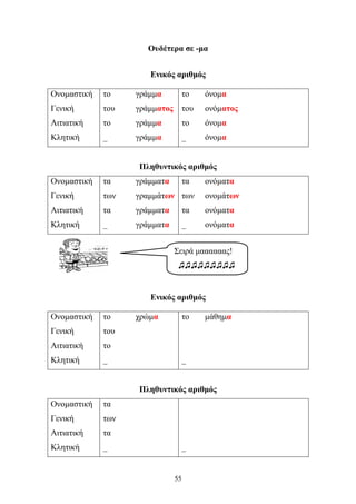 Ουδέτερα σε -μα 
Ενικός αριθμός 
Ονομαστική το γράμμα το όνομα 
Γενική του γράμματος του ονόματος 
Αιτιατική το γράμμα το όνομα 
Κλητική _ γράμμα _ όνομα 
Πληθυντικός αριθμός 
Ονομαστική τα γράμματα τα ονόματα 
Γενική των γραμμάτων των ονομάτων 
Αιτιατική τα γράμματα τα ονόματα 
Κλητική _ γράμματα _ ονόματα 
Σειρά μαααααας! 
♫♫♫♫♫♫♫♫♫ 
Ενικός αριθμός 
Ονομαστική το χρώμα το μάθημα 
Γενική του 
Αιτιατική το 
Κλητική _ _ 
Πληθυντικός αριθμός 
Ονομαστική τα 
Γενική των 
Αιτιατική τα 
Κλητική _ _ 
55 
 