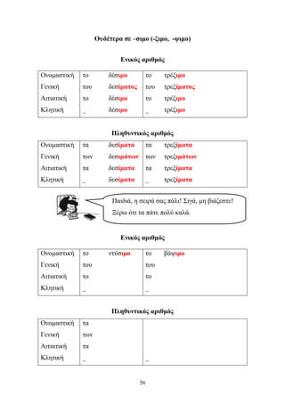 Ουδέτερα σε –σιμο (-ξιμο, -ψιμο) 
Ενικός αριθμός 
Ονομαστική το δέσιμο το τρέξιμο 
Γενική του δεσίματος του τρεξίματος 
Αιτιατική το δέσιμο το τρέξιμο 
Κλητική _ δέσιμο _ τρέξιμο 
Πληθυντικός αριθμός 
Ονομαστική τα δεσίματα τα τρεξίματα 
Γενική των δεσιμάτων των τρεξιμάτων 
Αιτιατική τα δεσίματα τα τρεξίματα 
Κλητική _ δεσίματα _ τρεξίματα 
Παιδιά, η σειρά σας πάλι! Σιγά, μη βιάζεστε! 
Ξέρω ότι τα πάτε πολύ καλά. 
Ενικός αριθμός 
Ονομαστική το ντύσιμο το βάψιμο 
Γενική του του 
Αιτιατική το το 
Κλητική _ _ 
Πληθυντικός αριθμός 
Ονομαστική τα 
Γενική των 
Αιτιατική τα 
Κλητική _ _ 
56 
 