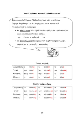 Ισοσύλλαβα και Ανισοσύλλαβα Ουσιαστικά 
Για σας, παιδιά! Είμαι ο Αλέξανδρος. Μου πάει το κούρεμα; 
Σήμερα θα μάθουμε και άλλα πράγματα για τα ουσιαστικά. 
Τα ουσιαστικά τα χωρίζουμε: 
• σε ισοσύλλαβα, όταν έχουν τον ίδιο αριθμό συλλαβών και στον 
ενικό και στον πληθυντικό αριθμό, 
π.χ. ο λαγός - οι λαγοί και 
• σε ανισοσύλλαβα όταν έχουν στον πληθυντικό μια συλλαβή 
παραπάνω, π.χ. ο καφές - οι καφέδες 
Ενικός αριθμός 
Ονομαστική ο καφές η αλεπού το κύμα 
Γενική του καφέ της αλεπούς του κύματος 
Αιτιατική το(ν) καφέ τη(ν) αλεπού το κύμα 
Κλητική -- καφέ -- αλεπού -- κύμα 
Πληθυντικός αριθμός 
Ονομαστική οι καφέδες οι αλεπούδες τα κύματα 
Γενική των καφέδων των αλεπούδων των κυμάτων 
Αιτιατική τους καφέδες τις αλεπούδες τα κύματα 
Κλητική -- καφέδες -- αλεπούδες -- κύματα 
57 
 