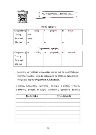 Αχ, το έμαθα πια… Η σειρά μας… 
πάλι. 
Ενικός αριθμός 
Ονομαστική ο λεκές η μαϊμού το σώμα 
Γενική του 
Αιτιατική το(ν) 
Κλητική -- -- -- 
Πληθυντικός αριθμός 
Ονομαστική οι λεκέδες οι μαϊμούδες τα σώματα 
Γενική 
Αιτιατική 
Κλητική -- -- -- 
• Μπορείτε να χωρίσετε τα παρακάτω ουσιαστικά σε ισοσύλλαβα και 
σε ανισοσύλλαβα; Για να τα καταφέρετε θα πρέπει να σχηματίσετε 
στο μυαλό σας την ονομαστική πληθυντικού. 
ο καιρός, η θάλασσα, ο μανάβης , το σώμα, η αλεπού, το πλοίο, 
ο παππούς, η γιαγιά, το όνομα, ο πύραυλος, η γειτονιά, το βουνό 
Ισοσύλλαβα Ανισοσύλλαβα 
58 
 