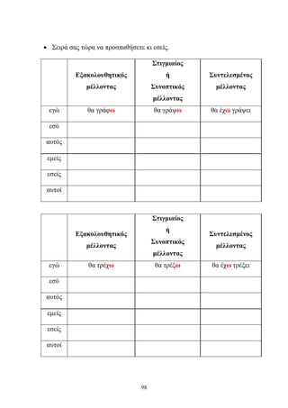 • Σειρά σας τώρα να προσπαθήσετε κι εσείς. 
98 
Εξακολουθητικός 
μέλλοντας 
Στιγμιαίος 
ή 
Συνοπτικός 
μέλλοντας 
Συντελεσμένος 
μέλλοντας 
εγώ θα γράφω θα γράψω θα έχω γράψει 
εσύ 
αυτός 
εμείς 
εσείς 
αυτοί 
Εξακολουθητικός 
μέλλοντας 
Στιγμιαίος 
ή 
Συνοπτικός 
μέλλοντας 
Συντελεσμένος 
μέλλοντας 
εγώ θα τρέχω θα τρέξω θα έχω τρέξει 
εσύ 
αυτός 
εμείς 
εσείς 
αυτοί 
 