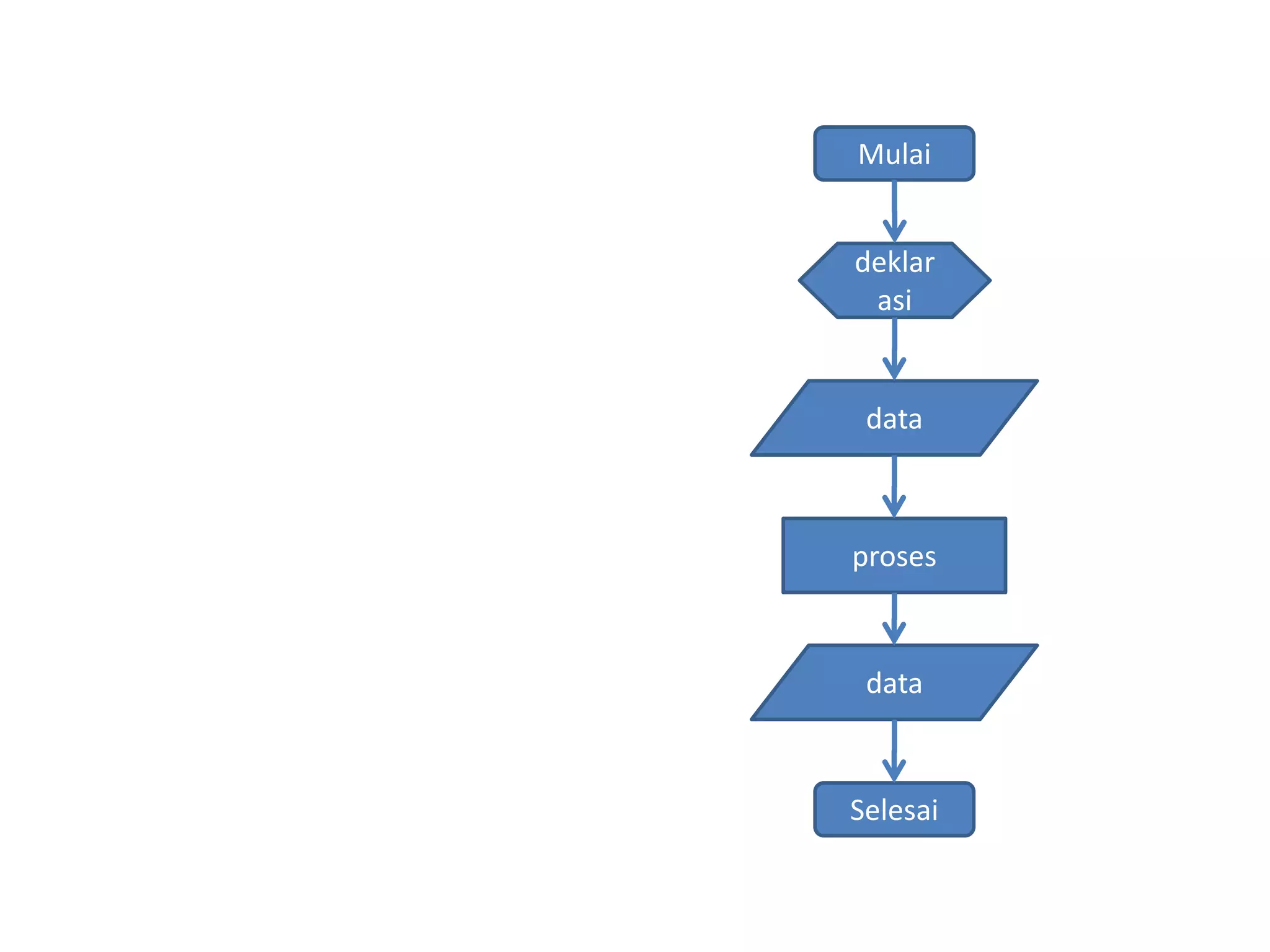 Mulai 
deklar 
asi 
data 
proses 
data 
Selesai 
 