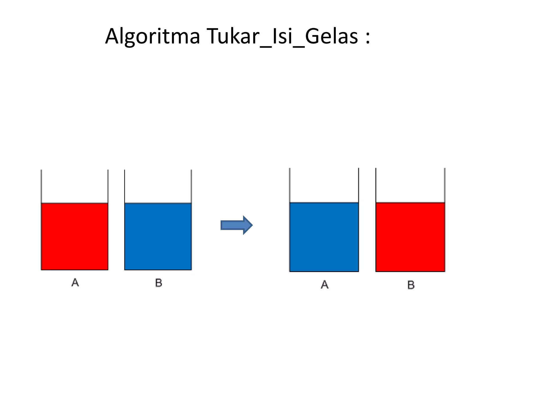 Algoritma Tukar_Isi_Gelas : 
 
