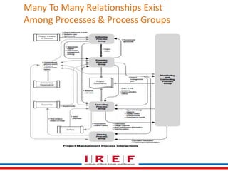 Management System Process Group 1.3 project management process groups & knowledge areas 1 | PPTX