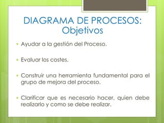 DIAGRAMA DE PROCESOS: 
Objetivos 
 Ayudar a la gestión del Proceso. 
 Evaluar los costes. 
 Construir una herramienta fundamental para el 
grupo de mejora del proceso. 
 Clarificar que es necesario hacer, quien debe 
realizarlo y como se debe realizar. 
 