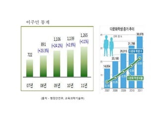 (출처 - 행정안전부, 교육과학기술부)
이주민 통계
 