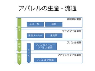 アパレルの生産・流通
繊維素材業界
テキスタイル業界
アパレル業界
ファッション小売業界
糸メーカー 商社
生地商生地メーカー
アパレルメーカー
アパレル卸商
アパレル小売業
川
上
川
中
川
下
S
P
A
 