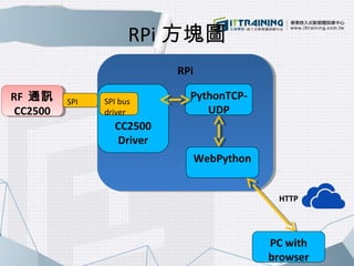 RPi方塊圖 
RRPPii 
CC2500 
Driver 
RF 通訊 
CC2500 
RF 通訊 
CC2500 
SPI PythonTCP-UDP 
WebPython 
HTTP 
PC with 
browser 
SPI bu...
