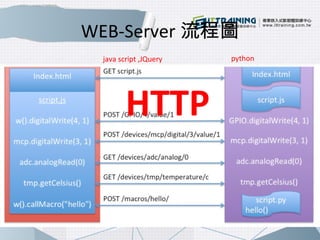 WEB-Server流程圖 
Jjava script ,JQuery python 
HTTP 
 