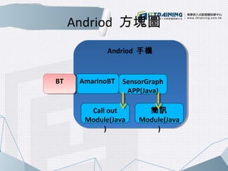 Andriod 方塊圖 
AAnnddrriioodd 手手機機 
BBTT AmarinoBT SensorGraph 
APP(Java) 
Call out 
Module(Java 
) 
簡訊 
Module(Java 
) 
 