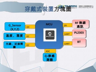 穿戴式裝置方塊圖 
心律感 
測器 
G_Sensor 
(X,Y,Z) 
溫度、溼度 
RF無線 
通訊 
CC2500 
MMCCUU RF無線 
通訊 
CC2500 
BBTT 
ADC 
I2C 
SPI 
UART 
I2C 
PP...
