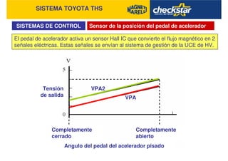 SISTEMA TOYOTA THS
SISTEMAS DE CONTROL Sensor de la posición del pedal de acelerador
El pedal de acelerador activa un sensor Hall IC que convierte el flujo magnético en 2
señales eléctricas. Estas señales se envían al sistema de gestión de la UCE de HV.
Tensión
de salida
Completamente
cerrado
Completamente
abierto
Angulo del pedal del acelerador pisado
VPA
VPA2
 