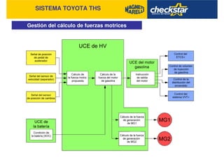 SISTEMA TOYOTA THS
Gestión del cálculo de fuerzas motrices
 