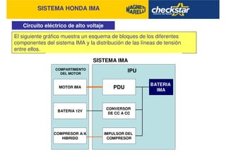 SISTEMA HONDA IMA
Circuito eléctrico de alto voltaje
El siguiente gráfico muestra un esquema de bloques de los diferentes
componentes del sistema IMA y la distribución de las líneas de tensión
entre ellos.
MOTOR IMA
BATERIA 12V
COMPRESOR A/A
HIBRIDO
PDU
CONVERSOR
DE CC A CC
IMPULSOR DEL
COMPRESOR
BATERIA
IMA
COMPARTIMENTO
DEL MOTOR
IPU
SISTEMA IMA
 