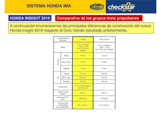SISTEMA HONDA IMA
HONDA INSIGHT 2010
A continuación enumeraremos las principales diferencias de construcción del nuevo
Honda Insight 2010 respecto al Civic híbrido estudiado anteriormente.
Comparativa de los grupos moto propulsores
 