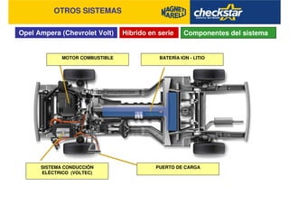 Opel Ampera (Chevrolet Volt)
OTROS SISTEMAS
Híbrido en serie
MOTOR COMBUSTIBLE BATERÍA ION - LITIO
SISTEMA CONDUCCIÓN
ELÉCTRICO (VOLTEC)
PUERTO DE CARGA
Componentes del sistema
 