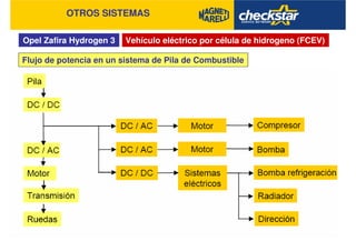 Opel Zafira Hydrogen 3
OTROS SISTEMAS
Vehículo eléctrico por célula de hidrogeno (FCEV)
Flujo de potencia en un sistema de Pila de Combustible
 