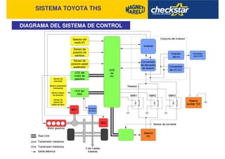 SISTEMA TOYOTA THS
DIAGRAMA DEL SISTEMA DE CONTROL
 