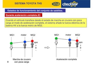 SISTEMA TOYOTA THS
Estados de funcionamiento del conjunto de satélites.
Durante aceleración completa (E)
Cuando el vehículo transfiere desde el estado de marcha en crucero con poca
carga al modo de aceleración completa, el sistema añade la fuerza eléctrica de la
batería HV a la fuerza motriz de MG2.
 